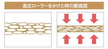 高圧ローラーをかけた時の断面図